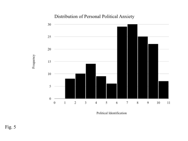 600x450 Student Political Anxiety 